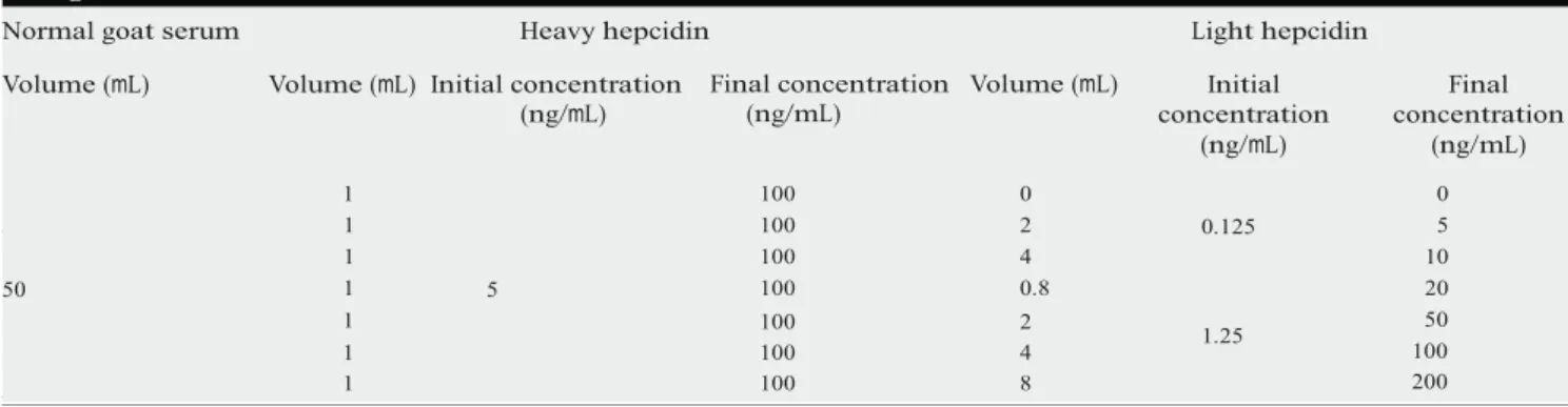 Table 2 – Appropriate dilutions of light and heavy hepcidin stock solutions to prepare the calibration curve using model matrix (Normal Goat serum) in the concentration range of 0 to 200 ng/mL (0, 5, 10, 20, 50, 100, 200 ng/mL)
