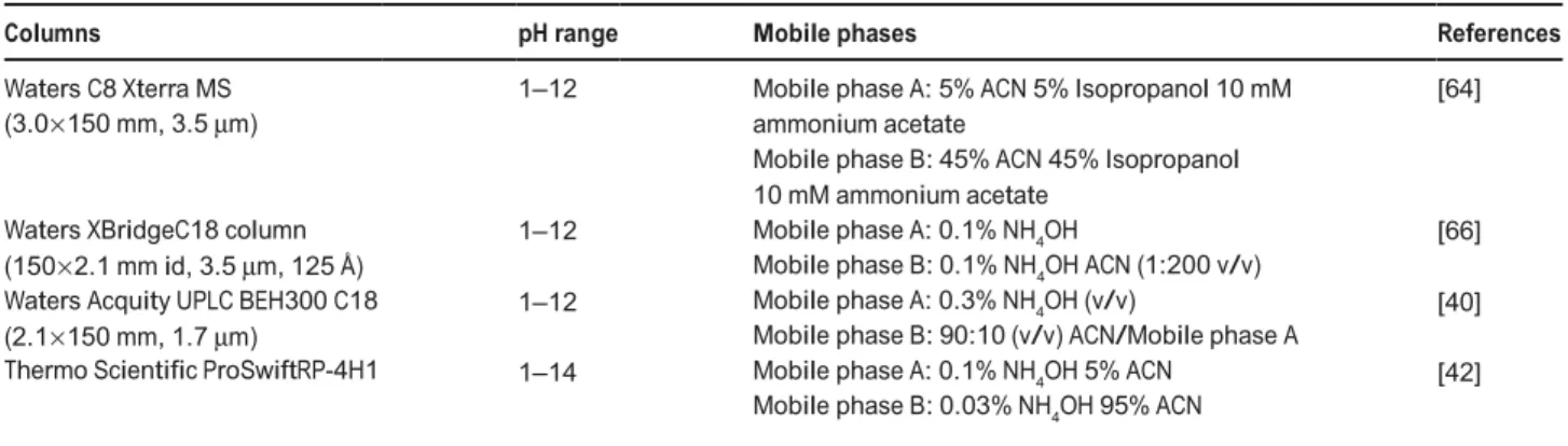 Table 3: Columns used for alkaline mobile phases.