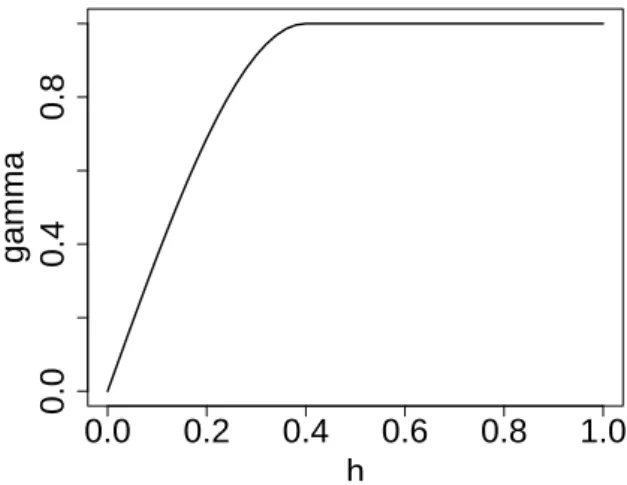 Figure 2: Spherical variogram γ for range = 0.4.