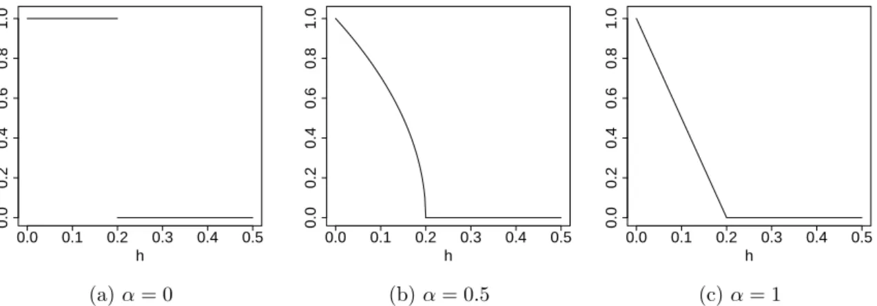 Figure 6: Potential power ϕ α,0.2 as a function of the distance between points h. The trivial case corresponds to the potential 0-1 (α = 0) and intermediate case to the power α = 0.5.