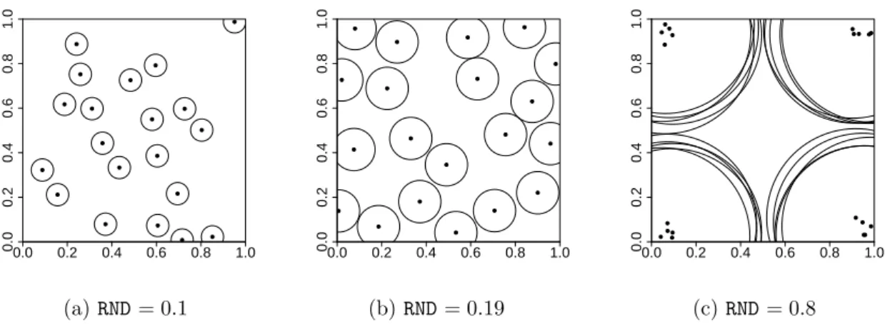 Figure 8: Impact of the interaction radius RND on the mindist criterion. The continuous line represents the median of the mindist criterion and the dashed lines the empirical quartiles (Q1 and Q3) for 500 designs