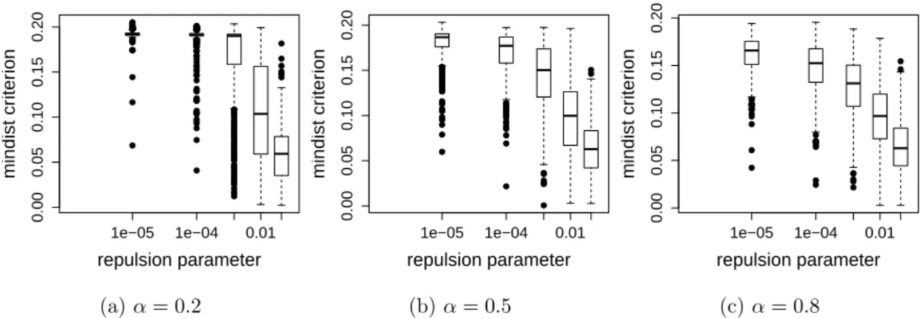 Figure 11: Impact of the repulsion parameter on the mindist criterion. The boxplots are drawn with the results obtained for 500 designs with 20 points in dimension 2, the value of the interaction radius is fixed at 0.19.
