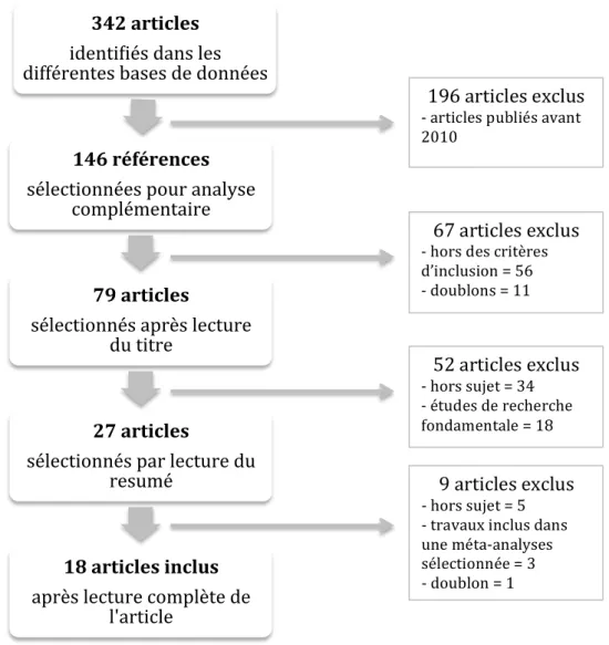 Figure 2 : Diagramme de flux de sélection et inclusion des articles 