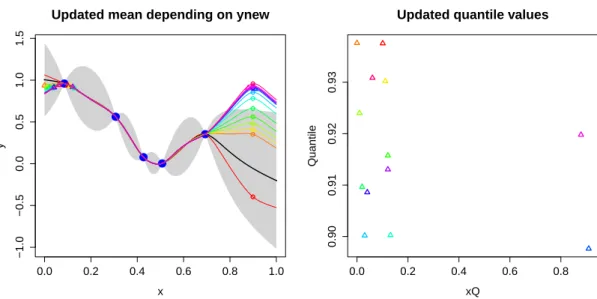 Figure 2. Illustration of the J Var criterion. Left: GP model (black bold line and grey area) and updated GP mean (other lines) depending on the value of g new (circles) for x n+1 = 0.9