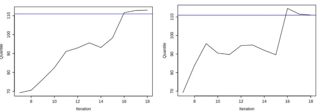 Figure 5. Evolution of the percentile estimates using J n prob (left) and J n Var (right) for the 2D problem