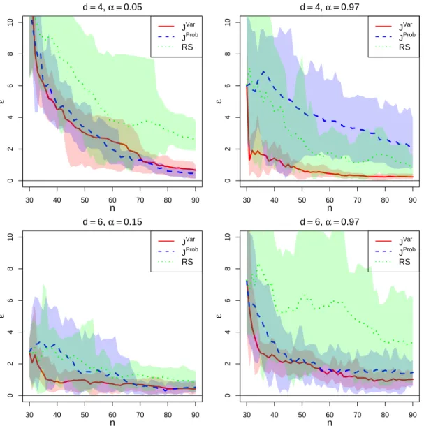 Figure 6. Evolution of the percentile estimates using J n prob (dashed line), J n Var (plain line) or random search (RS, dotted line) for the 4D and 6D problems and several percentile levels