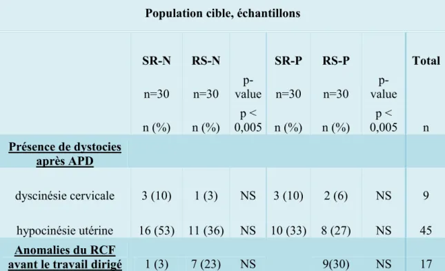 Tableau 2 : Présence de dystocies et anomalies du RCF selon les 4 échantillons Population cible, échantillons 