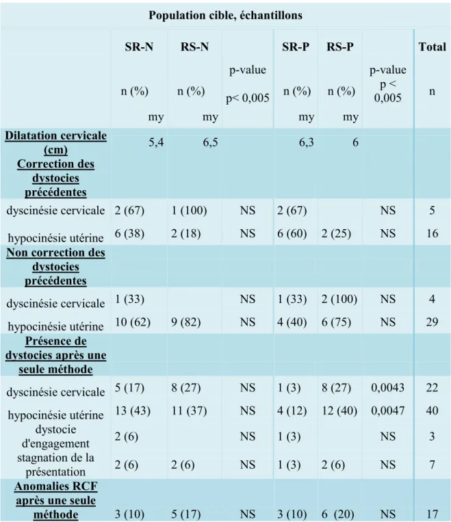 Tableau 4 : Correction ou persistance des dystocies après une seule méthode  (Syntocinon® ou amniotomie) selon les 4 échantillons 