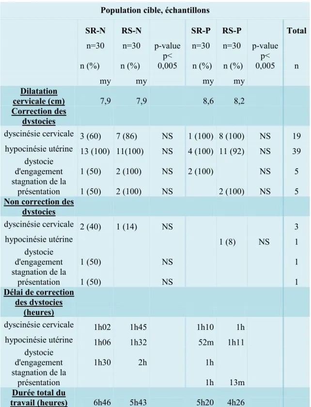 Tableau 7 : Correction ou persistance des dystocies après les deux méthodes  (Syntocinon® et amniotomie) selon les 4 échantillons 