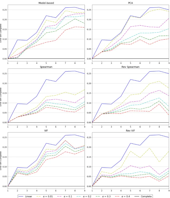 Figure 9: Error score between each coalitional method and the complete influence, versus the number of attributes in the dataset averaging over the two models