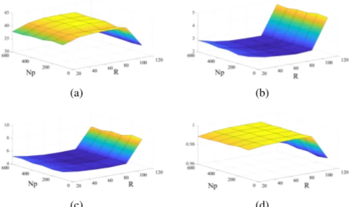 Fig. 9. Parameter analysis on Moffet field dataset. (a) PSNR, (b) ERGAS (c) SAM (d) CC.