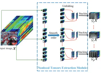 Fig. 1. Procedure of nonlocal tensors extraction module. Here the sequence of smooth ordering and unfolding can be swapped.
