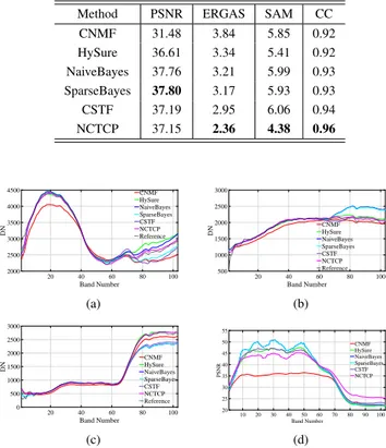 Fig. 4. Spectral curves comparisons of pixels in 3 different classes and the PSNR comparison in each band of Moffet field dataset