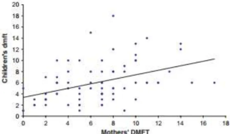 Figure 11 : corr  lation entre l’indice dmft (caod) chez l’enfant entre 3 et 5 ans et  l’indice DMFT (CAOD) de la mère (Source : Agarwal et coll., 2011) 