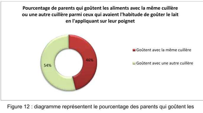 Figure 12 : diagramme représentent le pourcentage des parents qui goûtent les  aliments avec la même ou autre cuillère parmi ceux qui avaient l’habitude de tester la 