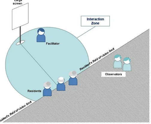 Figure 1. Location of participants and devices during an entertainment session. 