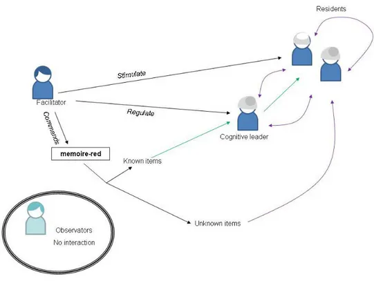 Figure 2. UML Diagram of actors showing in green the type of interaction for an easily  named item and in violet the type of interaction for a little known item