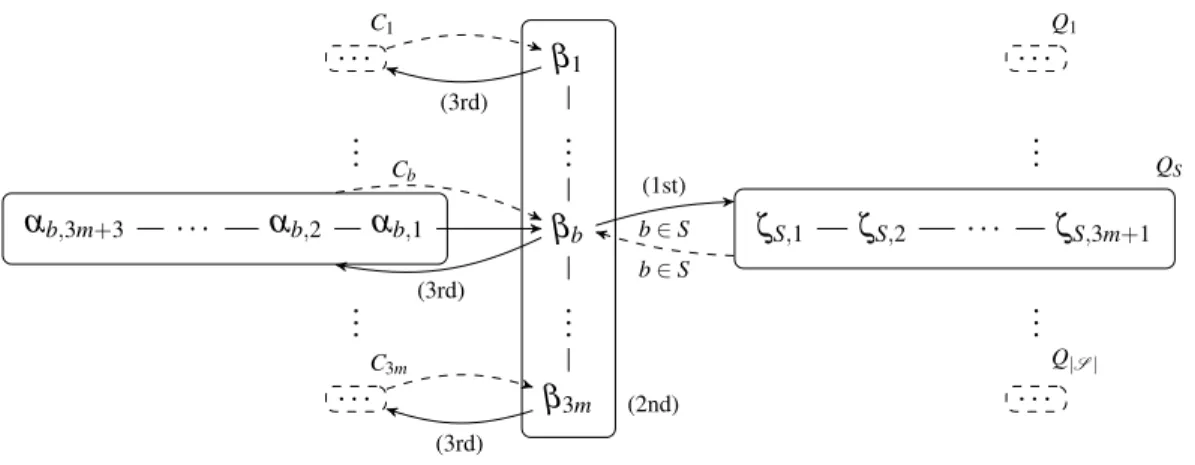 Figure 7: Network of friends from Construction 60.1 that is used in the proof of Theorem 61 preference of the first connection player corresponding to the last element in B, namely α 3m,1 