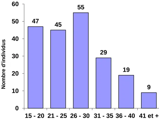 Graphique 1: Répartition des patients de la série selon l'âge 