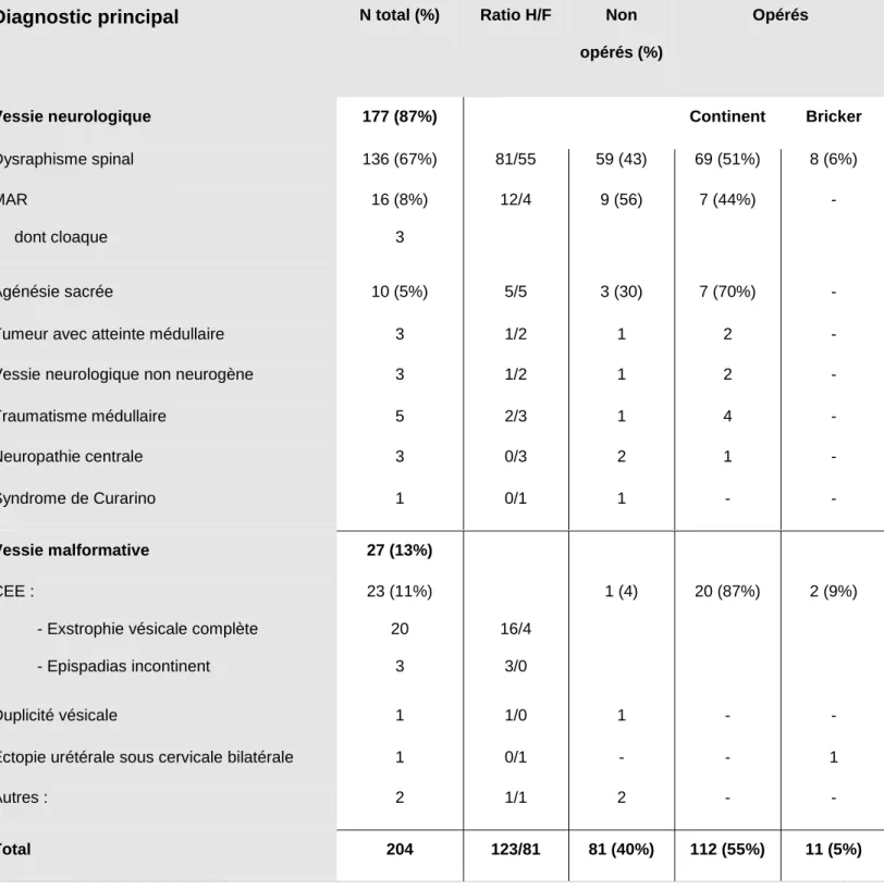 Tableau 2 : Nombre de patients et modalités du traitement selon les pathologies 
