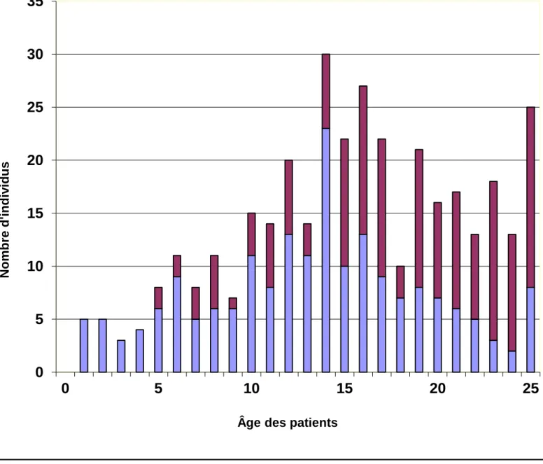 Graphique  3 :  Nombre  d’interventions  selon  l’âge  des  patients  et  le  type  d’indication (N = 204) 