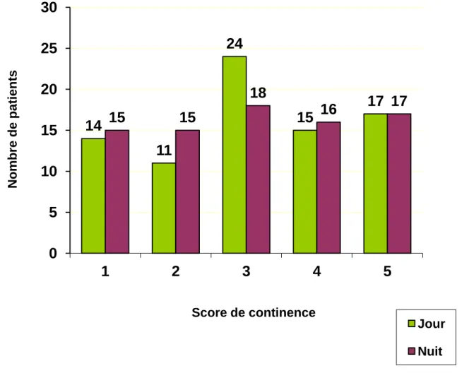 Graphique 4 : Continence diurne et nocturne des patients non opérés (N = 81) 