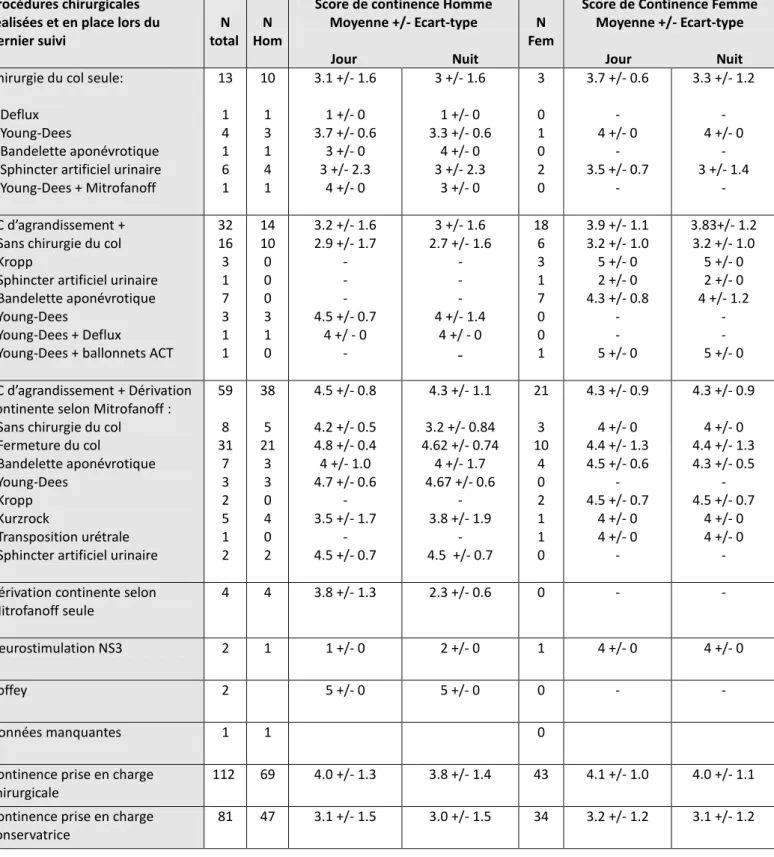 Tableau  6 :  Continence  diurne  et  nocturne  selon  les  prises  en  charge  chirurgicales et non opératoires 