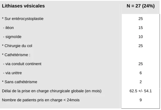 Tableau  7 :  Description  des  interventions  et  des  modes  de  vidange  des  patients ayant des lithiases vésicales