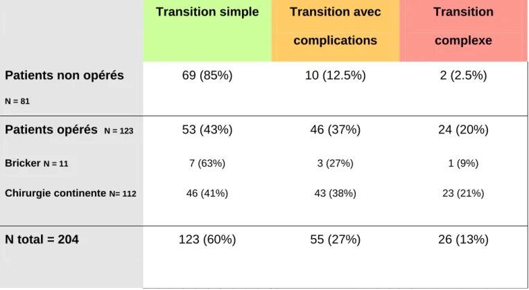 Tableau 9 : Récapitulatif des statuts transitionnels dans les deux groupes de                      patients 