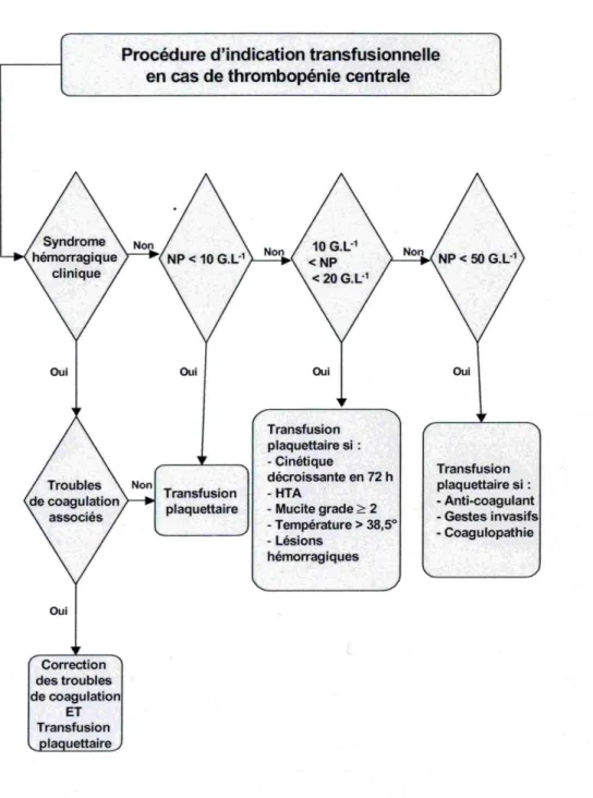 Figure 1 : indication de transfusion de plaquettes (d’après l’AFSSAPS)  