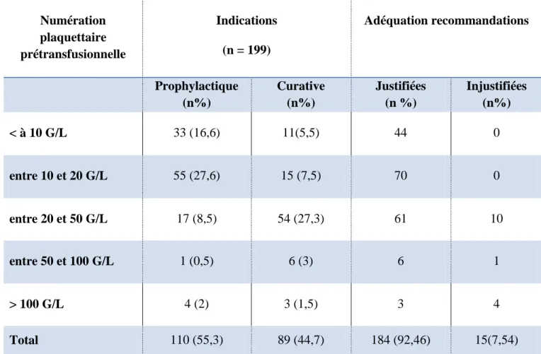 Tableau 3 : indications des transfusions plaquettaires et adéquation avec les recommandations