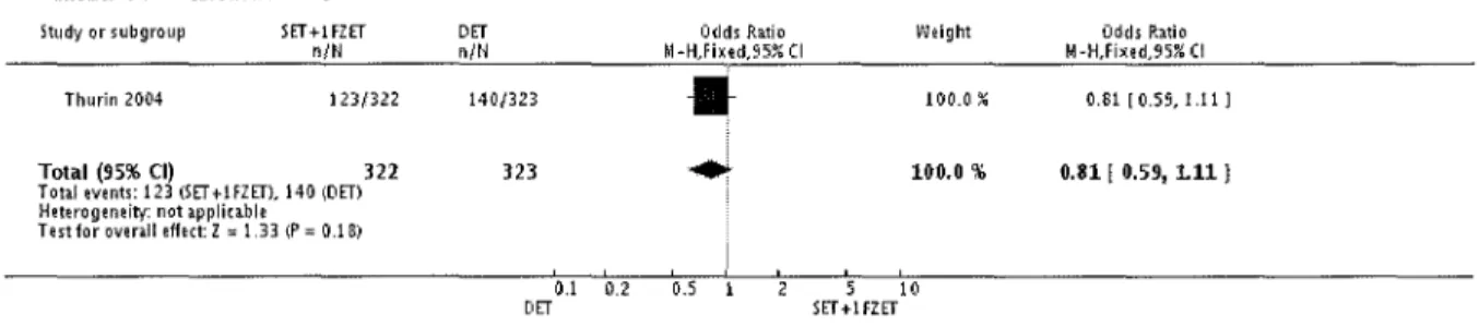 Figure 6 : Comparaison DET versus SET pour le taux de naissance vivante (Cochrane Collaboration)