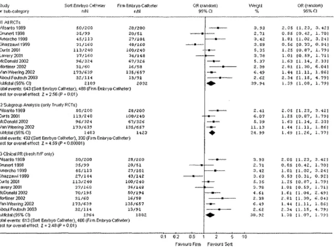 Figure 7 : Méta-analyse sur le taux de grossesse clinique (Abou-Setta et aL)