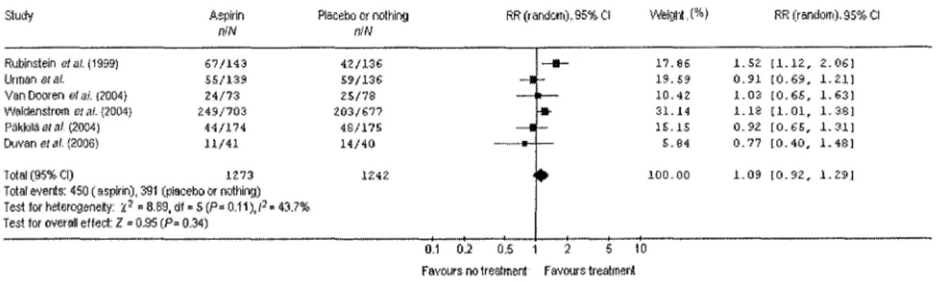 Figure 8 : Comparaison des effets de l'aspirine versus absence de traitement ou placebo sur le taux de grossesse clinique par transfert (Gelbaya et aL).