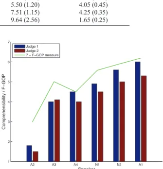 Figure 1: Comprehensibility judgments as a function of mean F-GOP scores. For a better clarity, F-GOP scores have been scaled following the equation: y = 7 − F GOP .