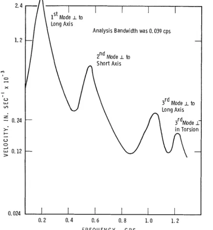 FIG.  2.  Fourier  analysis  of  vibratioils  measured  on  the  J3rd  floor  of  the  Cnnnclinil  Imperial  Bank  of  Commerce