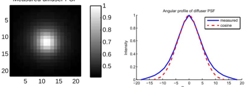 Fig. 7. Measured diffusion point spread function of the prototype (left). The angular profile of the measured PSF is well-modeled by a rotationally-symmetric cosine function (right).