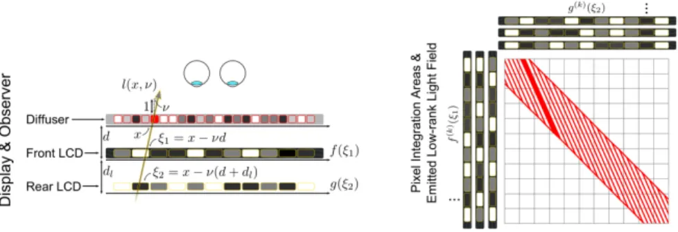 Fig. 2. Schematic of display components and parameters (Left). A diffuser is directly ob- ob-served by the viewer and optically projects a 4D light field into a superresolved 2D image.