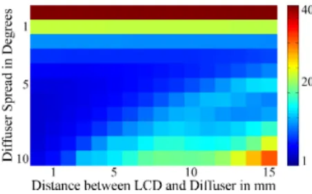 Fig. 4. Conditioning analysis for a target 2× superresolution. We evaluate the condition number of the projection matrix for a varying distance between front LCD and diffuser as well as varying diffuser spread