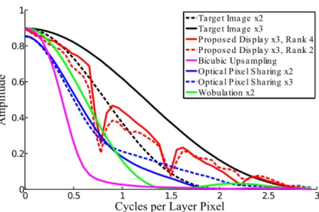 Fig. 6. Quantitative resolution analysis for several different super-resolution displays based on simulated images for each system