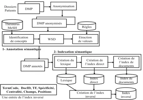 Figure 1. Processus d’indexation sémantique de DMP