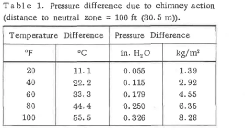 Table  1.  Pressure difference  due  to  chimney  action (distance  to  neutral  zone  =  100 ft  (30