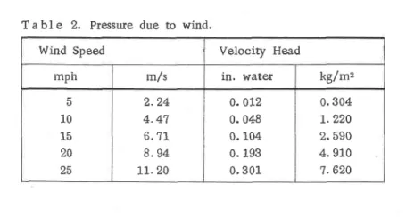 Table  2.  Pressure  due to  wind.