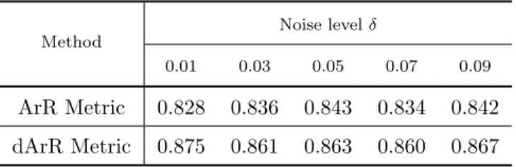 Table 1: Quantitative comparison results on synthetic images. Method Noise level δ 0.01 0.03 0.05 0.07 0.09 ArR Metric 0.828 0.836 0.843 0.834 0.842 dArR Metric 0.875 0.861 0.863 0.860 0.867