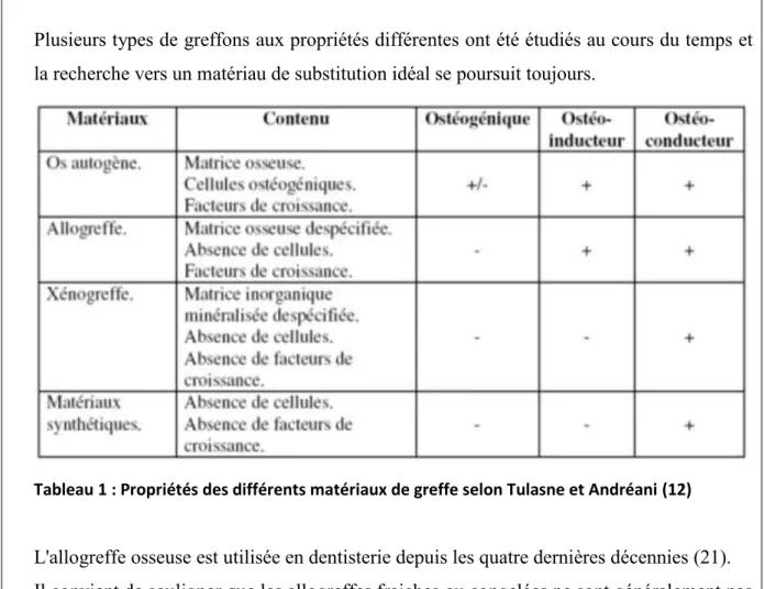 Tableau 1 : Propriétés des différents matériaux de greffe selon Tulasne et Andréani (12) 