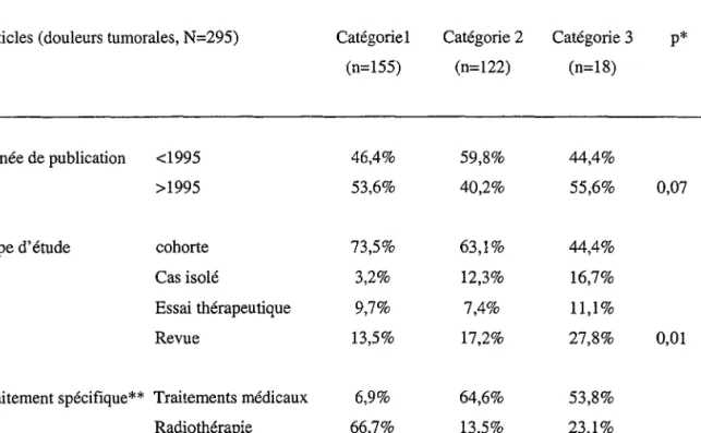 Tableau 1: Analyse comparative bivariée des catégories d'articles avec l'année de publication, le type d'étude, ou le traitement spécifique (douleurs tumorales)
