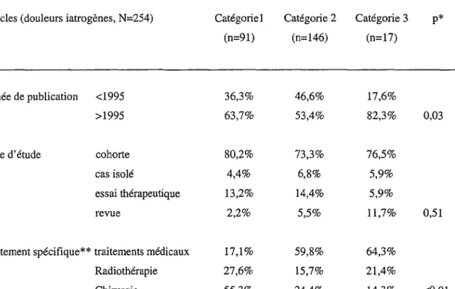 Tableau 2: Analyse comparative bivariée des catégories d'articles avec l'année de publication, le type d'étude, ou le traitement spécifique (douleurs iatrogènes)