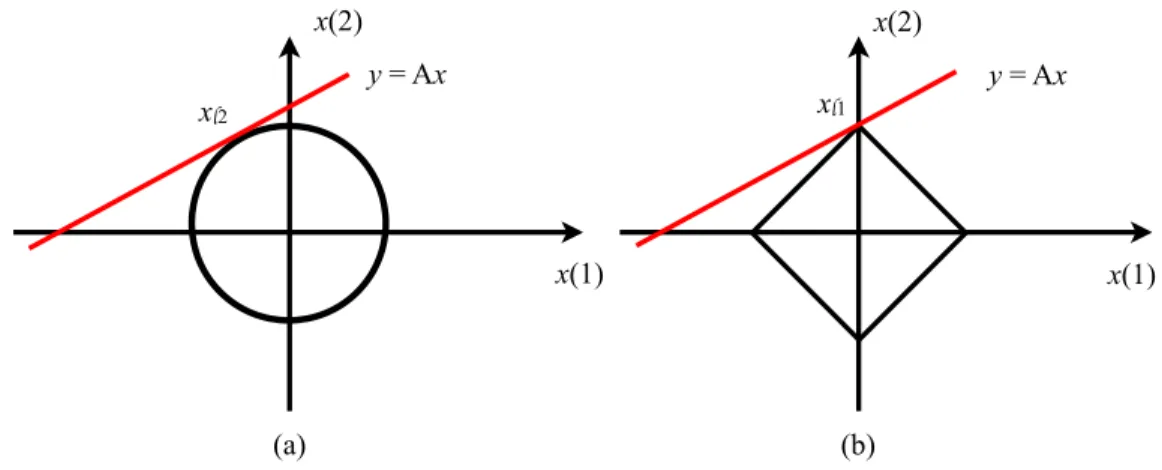 Figure 1-3: Geometry of the (a) ` 2 and (b) ` 1 recovery for an unknown vector x = [x(1), x(2)]