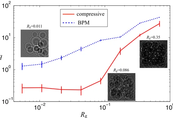 Figure 2-2: The total error q using the compressive reconstruction method (solid red) and BPM-based method (dashed blue) at different seeding densities measured by the geometrical occlusion factor R g .