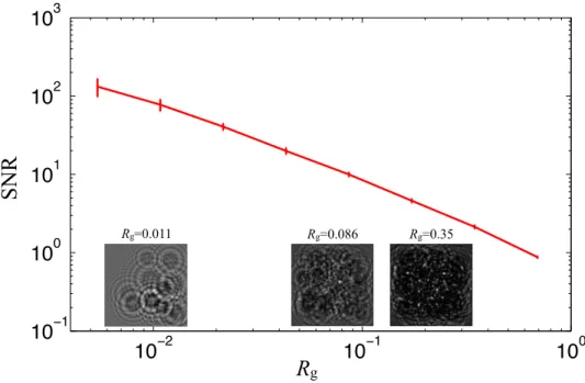 Figure 2-4: The SNR of a hologram decreases as the density of bubbles increases.